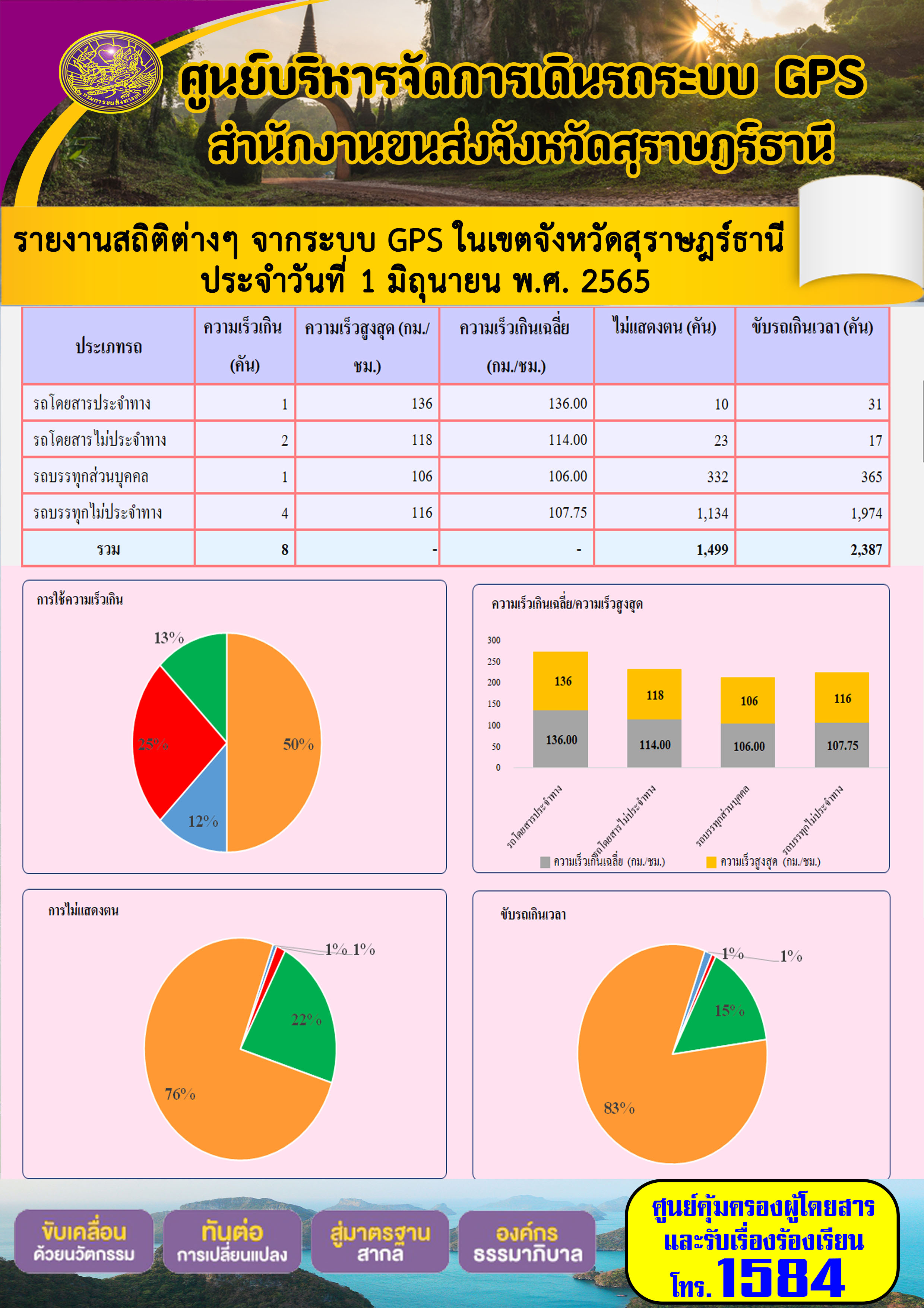 รายงานสถิติต่างๆ จากระบบ GPS ในเขตจังหวัดสุราษฎร์ธานี ประจำวันที่ 1 มิถุนายน 2565